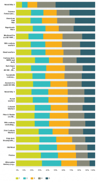 American wargamers according to the Great Wargaming Survey - Karwansaray Publishers